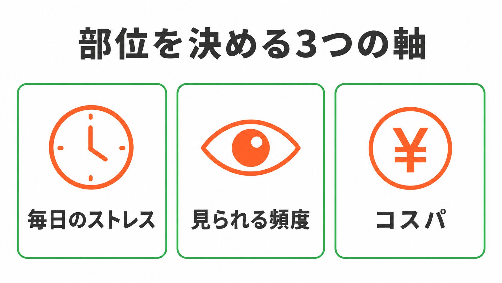脱毛部位の優先順位を決める3つの軸。毎日のストレス、人から見られる頻度、コスパ