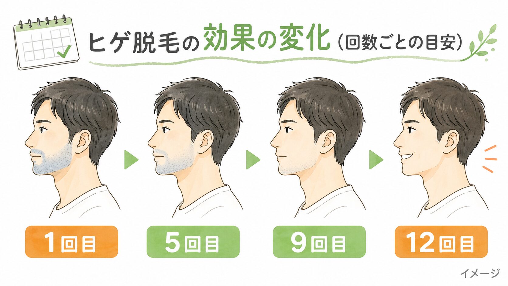 ヒゲ脱毛の効果の変化の目安。1回目から12回目にかけて青ヒゲが薄くなるイラスト(イメージ)
