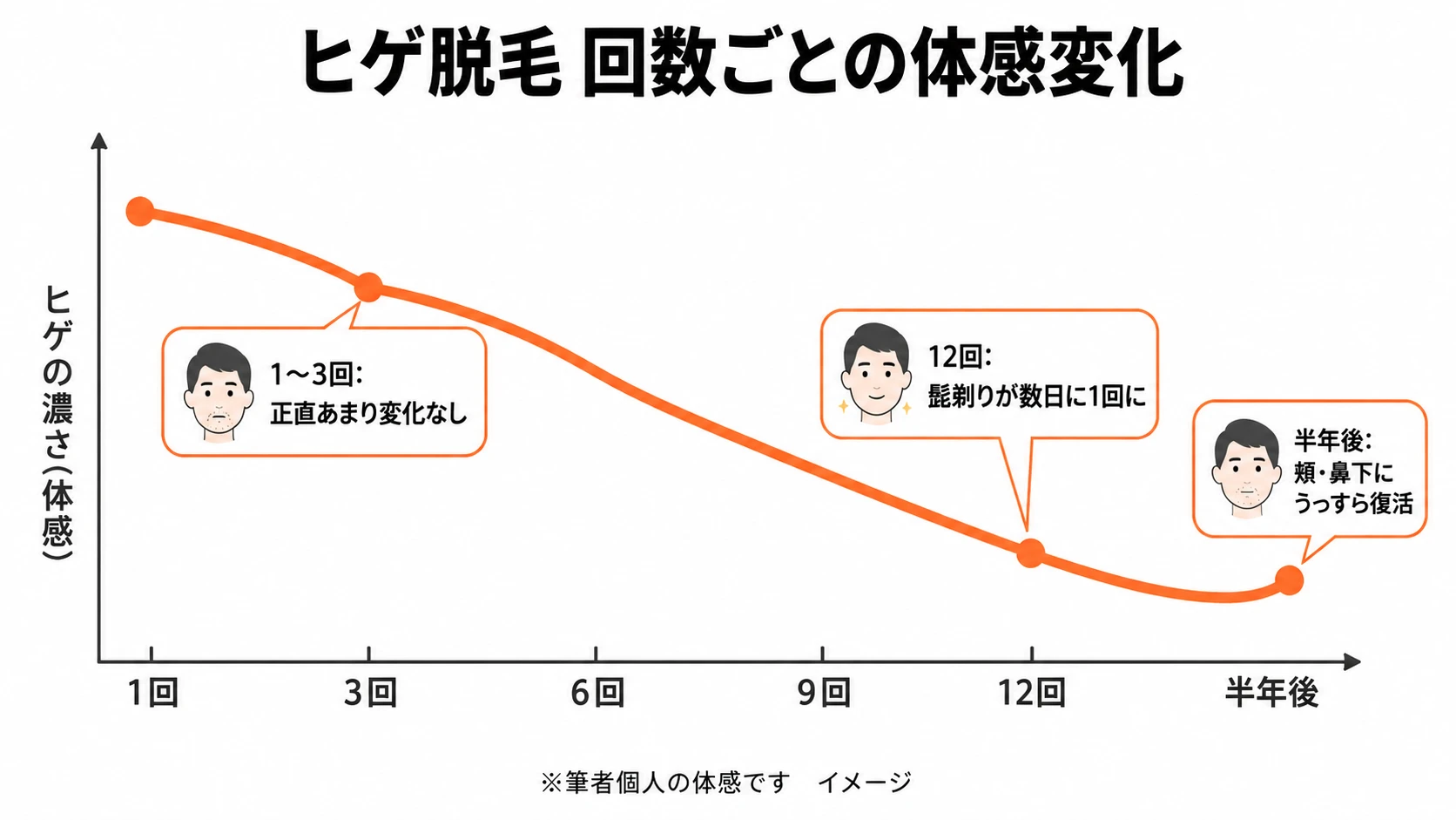 ヒゲ脱毛の回数ごとの体感変化グラフ。1〜3回はあまり変化なし、12回で髭剃りが数日に1回になり、半年後に頬と鼻下がうっすら復活
