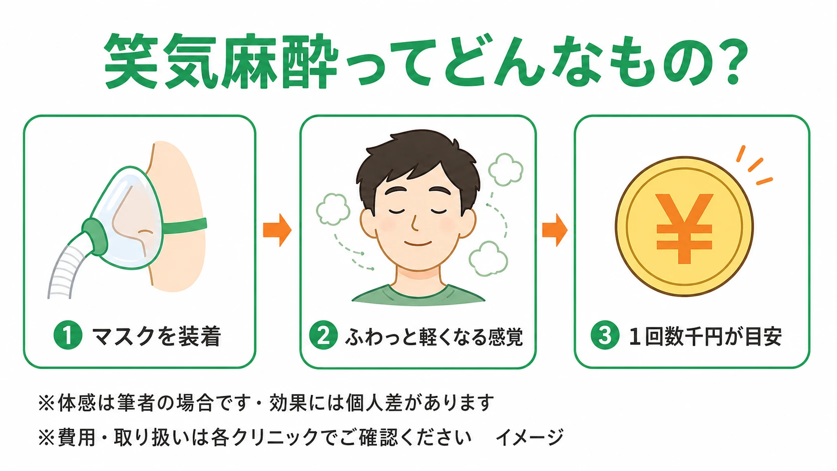 笑気麻酔の流れの図解。マスクを装着し、ふわっと軽くなる感覚になり、費用は1回数千円が目安