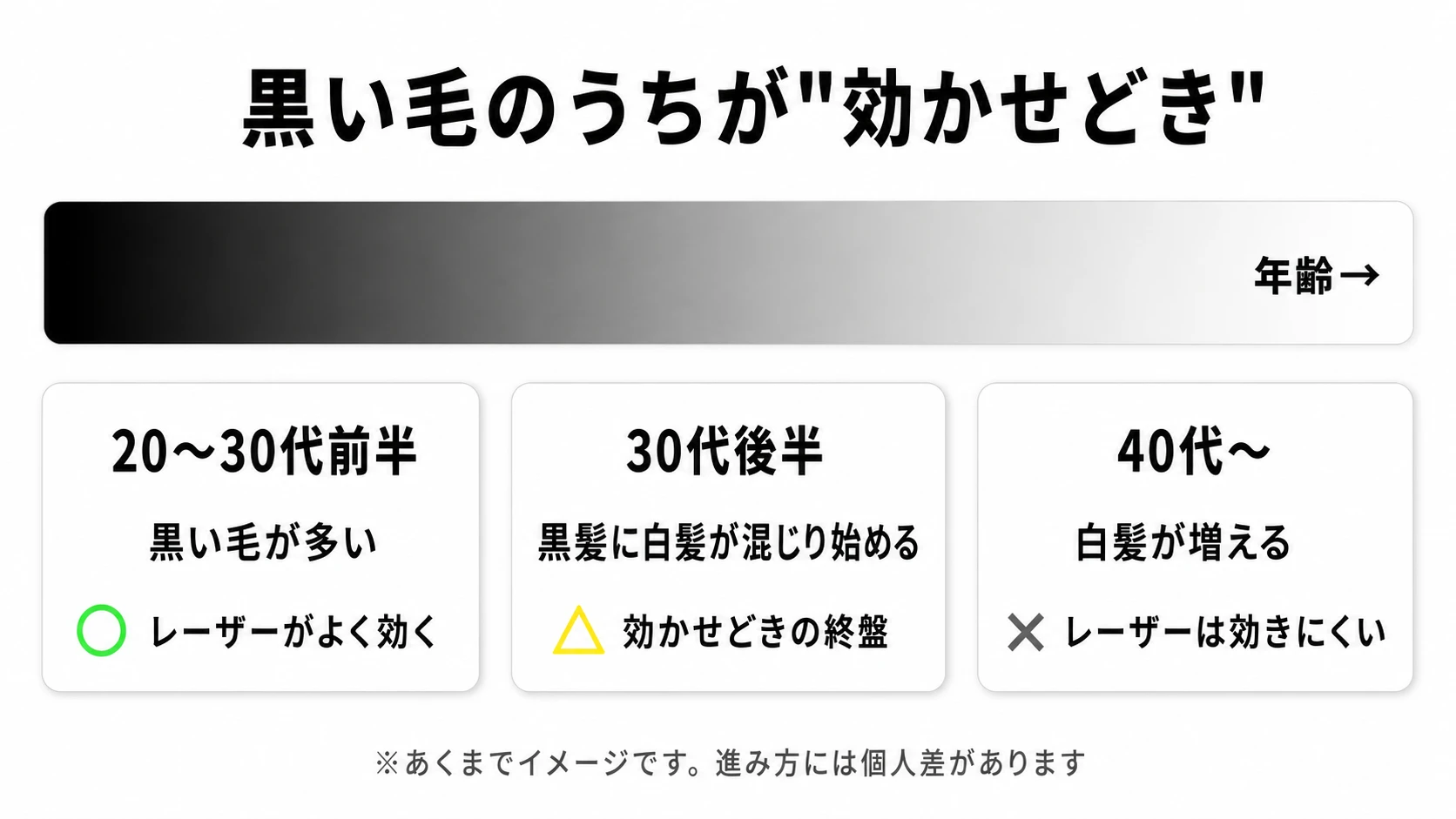 黒い毛のうちがレーザーの効かせどきという概念図